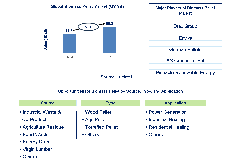 Biomass Pellet Trends and Forecast